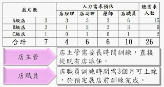 05展店需求範例