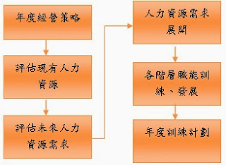 05年度培訓計畫規劃流程